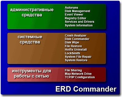 ERD Commander 5.0/6.0/6.5 (x86/x64) 5 CD/ 2009